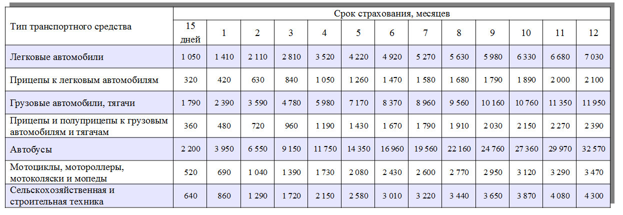 Таблица стоимости зеленой карты Украина, Белорусь, Молдова